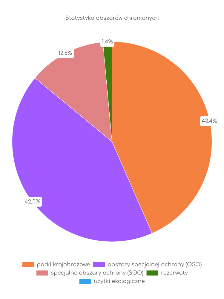 Statystyka obszarów chronionych Jedlni-Letniska